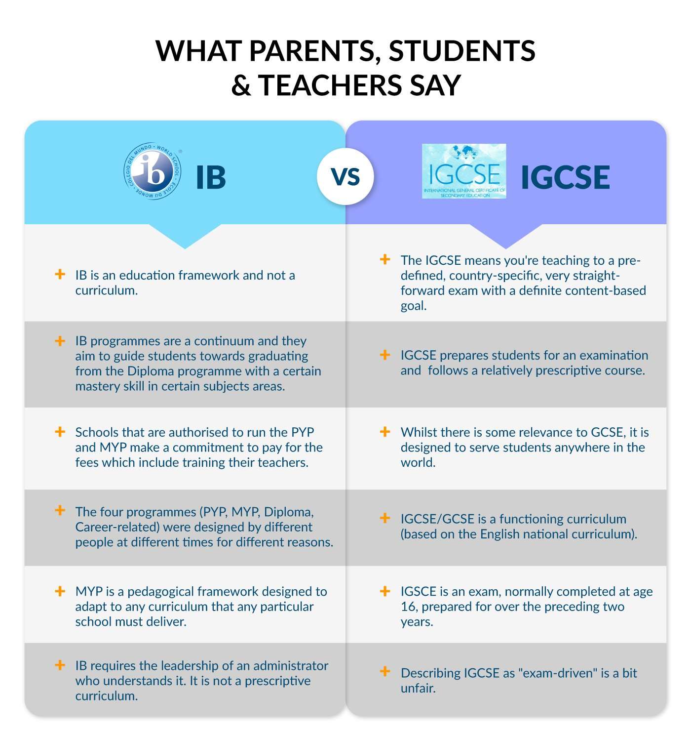 A Side by Side Comparison between IB and IGCSE
