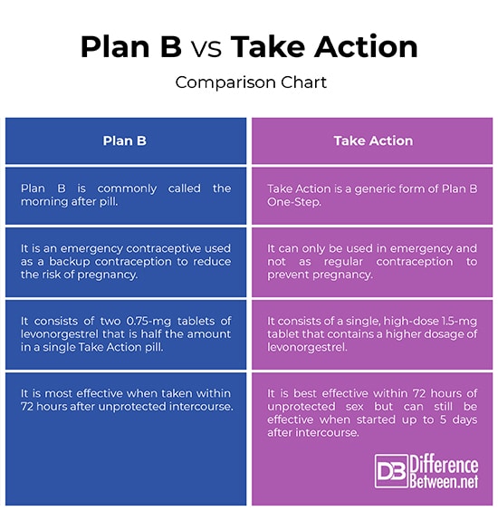Difference Between Plan B and Take Action