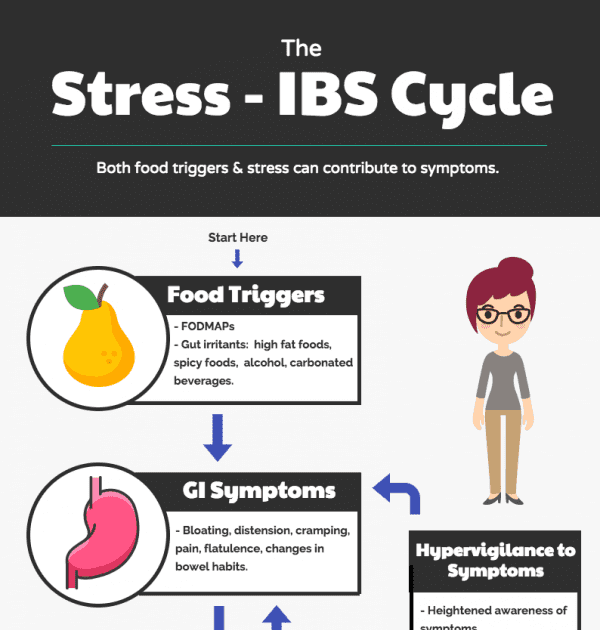 How Does Ibs Cause Anxiety