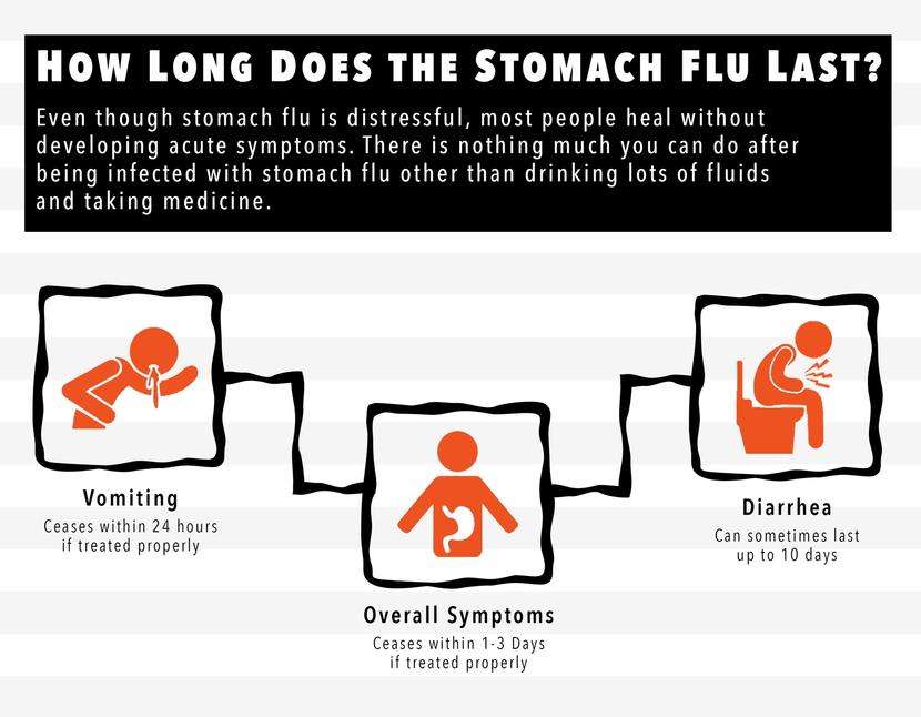 How Long Does the Stomach Flu Last?