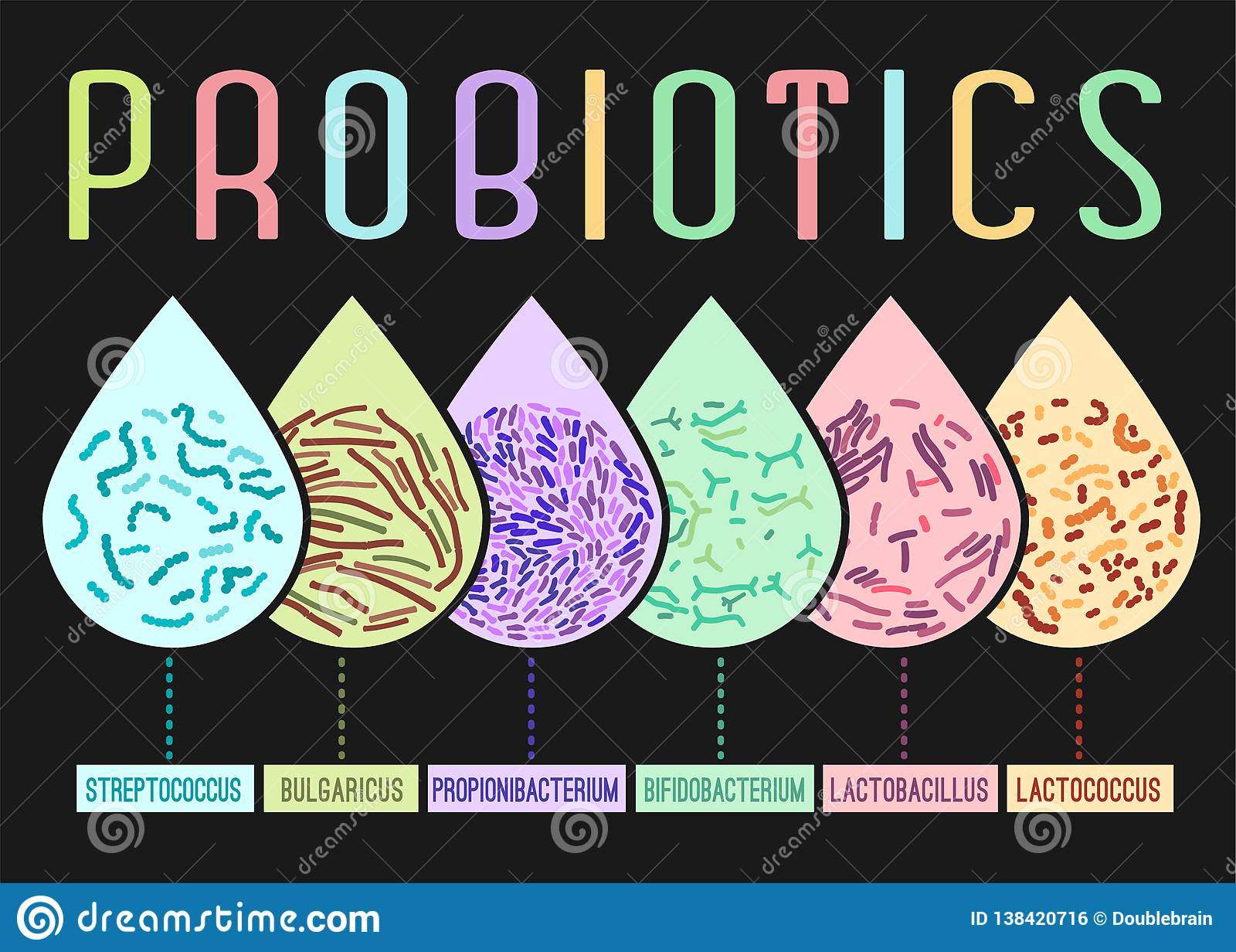 Probiotics Types Poster stock vector. Illustration of germ