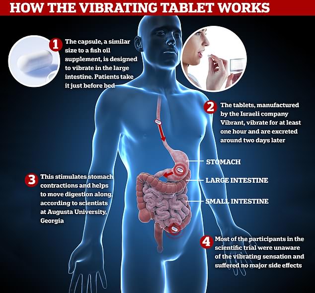 Swallowing a vibrating capsule could relieve constipation ...